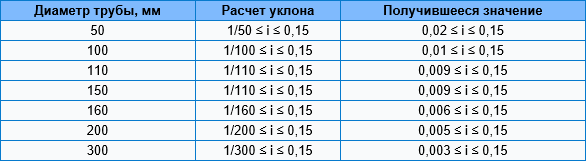 Расчет наклона канализационной трубы